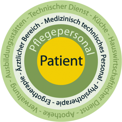 Pflegekreis Pflegekreis